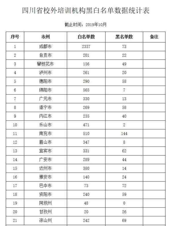 四川培訓(xùn)機(jī)構(gòu) 家長注意！四川校外培訓(xùn)機(jī)構(gòu)黑白名單公布，一共864家?。ㄞD(zhuǎn)發(fā)擴(kuò)散）