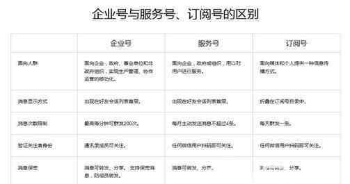 企業(yè)微信公眾號 微信公眾號和企業(yè)號有什么區(qū)別_公眾號和企業(yè)號的不同之處