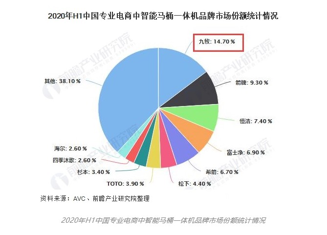 智能馬桶從海淘轉(zhuǎn)國潮！民族品牌九牧市場份額占比居首