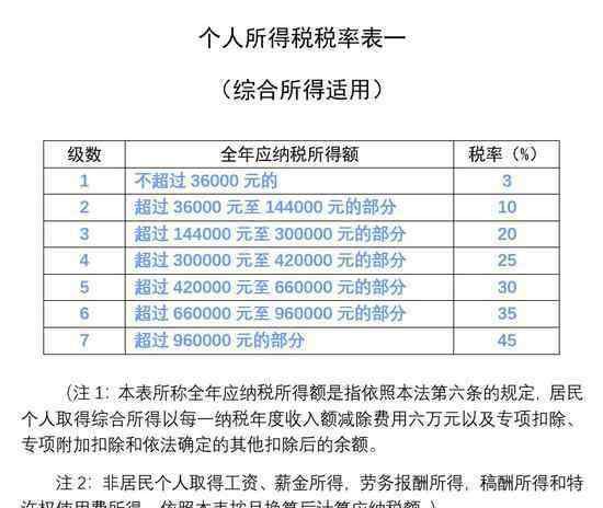 新個(gè)稅能省多少錢 新個(gè)稅法2018年10月1日起實(shí)施！5000元起征點(diǎn)，快看能省多少錢？（附最新個(gè)稅稅率表）