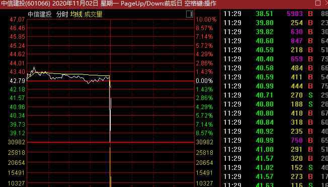 券商板塊龍頭股 發(fā)生了什么？3000億券商龍頭突然直線跌停，還有績差股也都崩了