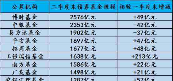 十大基金公司排名 公募業(yè)進(jìn)入“17萬億紀(jì)元”！基金公司排名強洗牌，出現(xiàn)一個重要異動信號