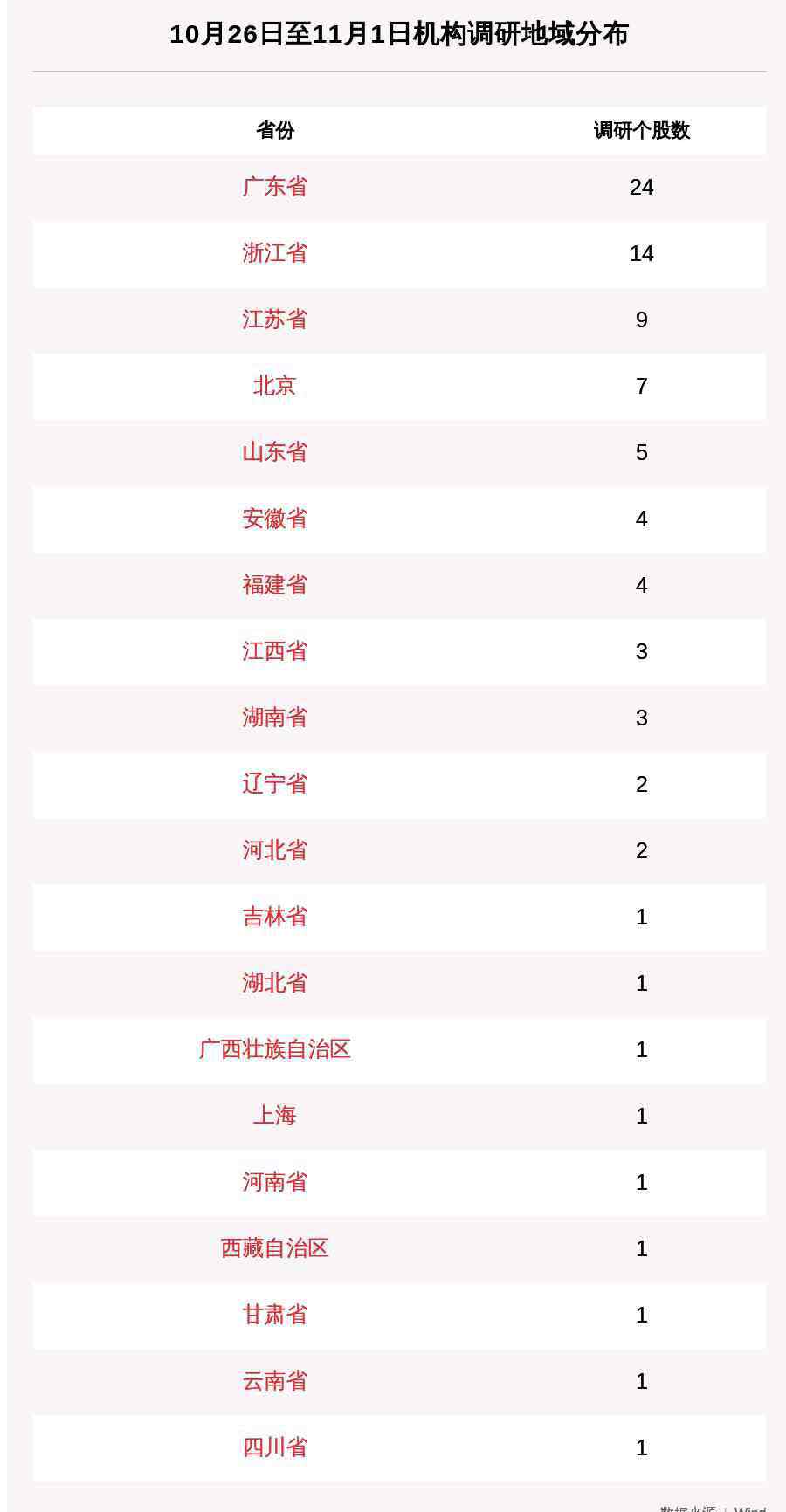 吉林調(diào)查公司 一周機(jī)構(gòu)調(diào)研：86家上市公司被調(diào)研，200家機(jī)構(gòu)集中調(diào)研了這家吉林省公司