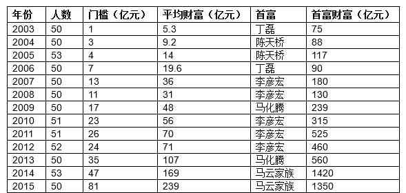 it人物 2016胡潤IT富豪排行榜：馬云第三次成為“IT首富”