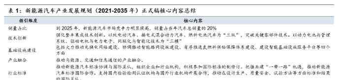 新能源規(guī)劃 國信證券：《新能源汽車發(fā)展規(guī)劃》落地，電動化浪潮加速推進