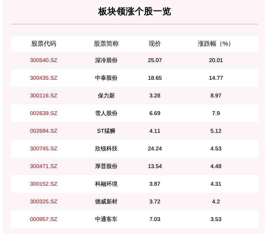 氫燃料電池龍頭股 氫燃料電池板塊走強(qiáng)，65只個股上漲，深冷股份上漲20.01%