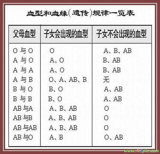 o型血與b型血 o型血和b型血生的孩子是AB血型?、