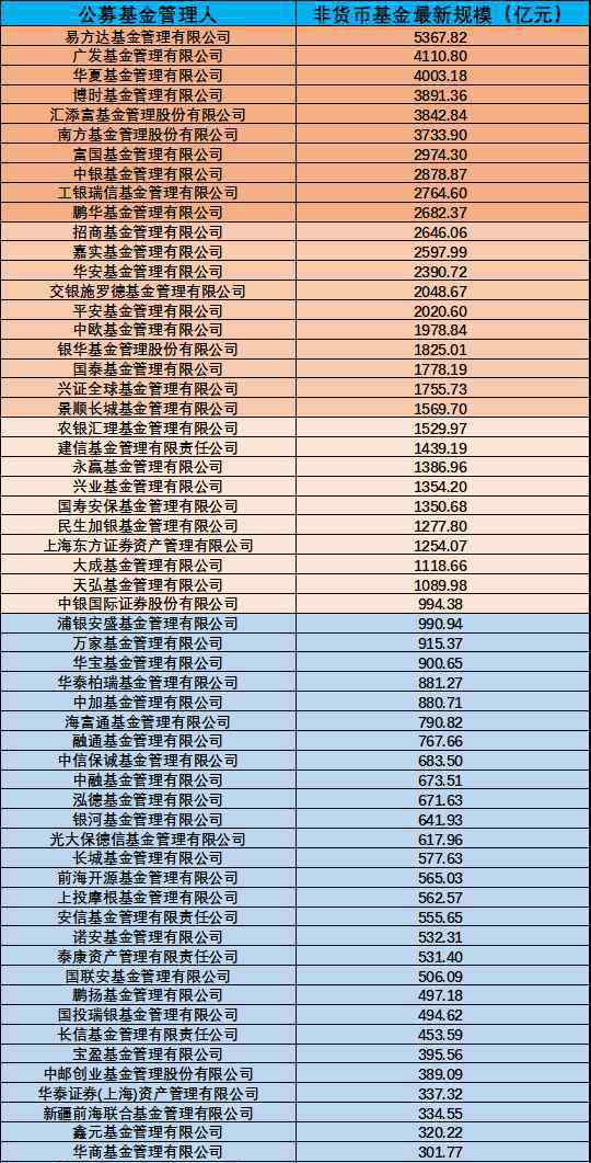 十大基金公司排名 公募業(yè)進(jìn)入“17萬億紀(jì)元”！基金公司排名強洗牌，出現(xiàn)一個重要異動信號