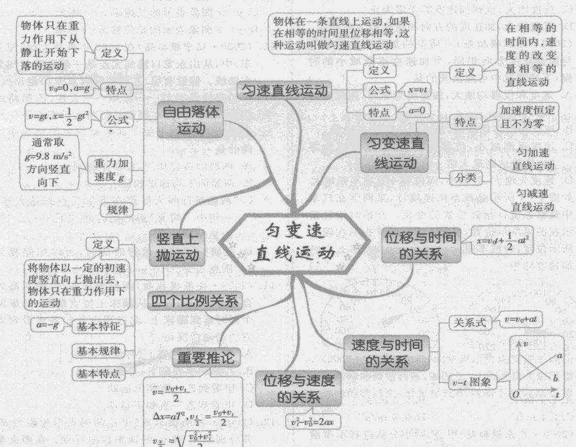 物理力的思維導(dǎo)圖 高一物理必修二 思維導(dǎo)圖