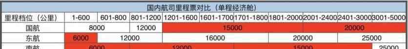 便宜飛機票 飛機票什么時候買最便宜 航空公司會員日2020