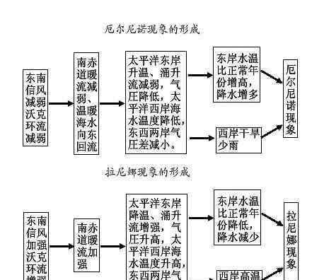 拉尼娜和厄爾尼諾 拉尼娜和厄爾尼諾區(qū)別