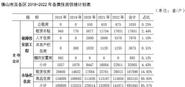 獅山房產(chǎn) 佛山規(guī)劃未來3年住房發(fā)展，獅山被劃定為市級副中心！