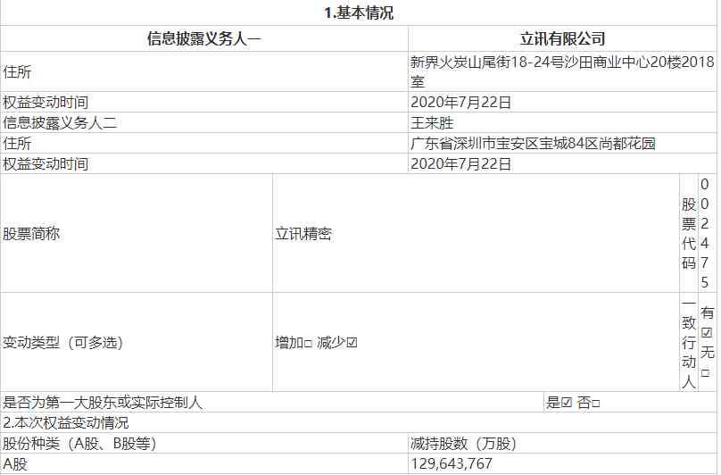 行業(yè)龍頭股 十年60倍科技龍頭遭大舉套現，行業(yè)龍頭減持名單曝光