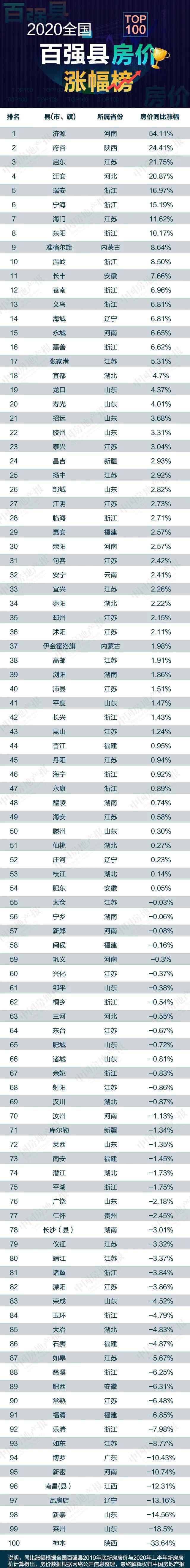 北京房?jī)r(jià)上漲 2020中國(guó)百?gòu)?qiáng)縣房?jī)r(jià)報(bào)告：有的破4萬(wàn)元有的只漲5元