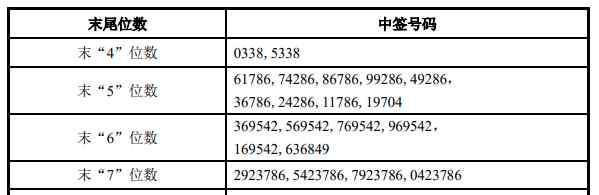 博睿 博睿數(shù)據(jù)中簽號(hào)出爐 共8436個(gè)