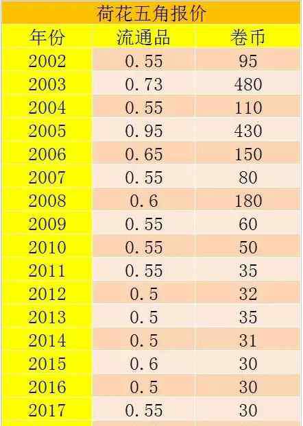 五角硬幣哪年的最值錢 荷花五角硬幣哪年值錢值多少錢？這兩年份5角錢漲快20倍