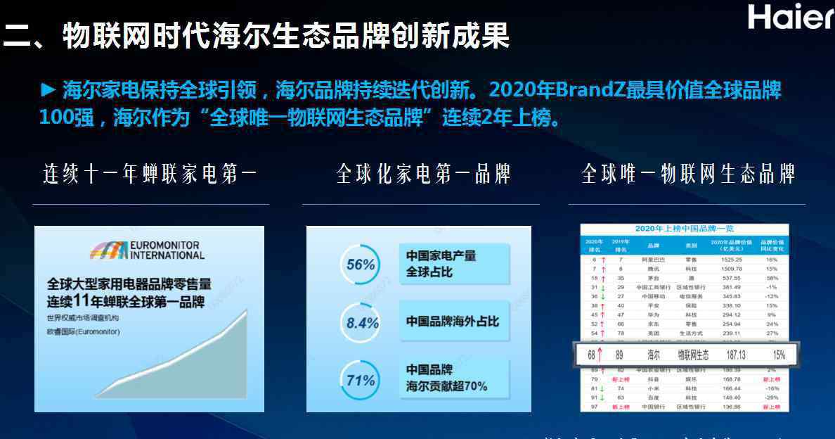 海爾總裁 海爾集團(tuán)副總裁李華剛在中國品牌節(jié)上的演講干貨盤點