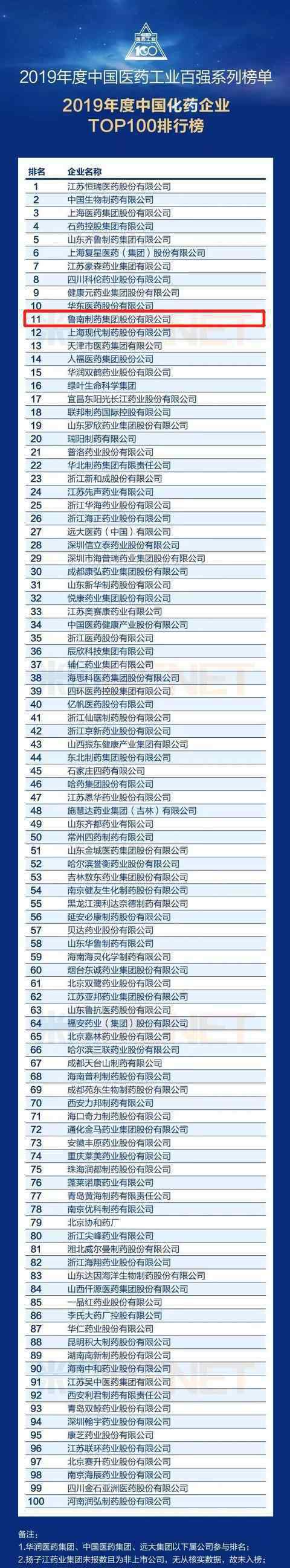 中國(guó)制藥企業(yè)排名 穩(wěn)步前進(jìn)！魯南制藥榮登2019年度中國(guó)醫(yī)藥百?gòu)?qiáng)（化藥企業(yè)）榜第11位