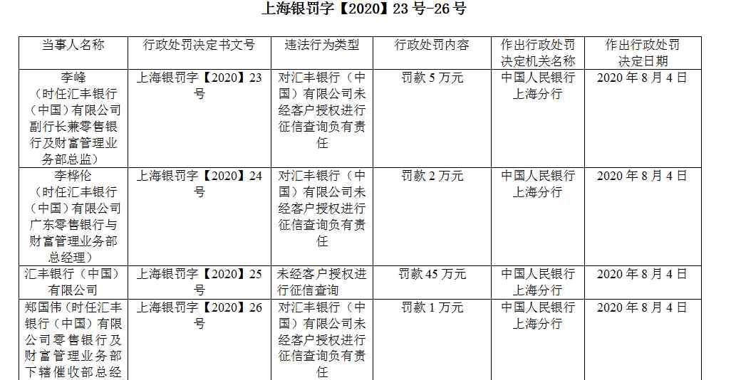 客戶信用調查 匯豐銀行未經客戶授權查征信，共計被罰53萬