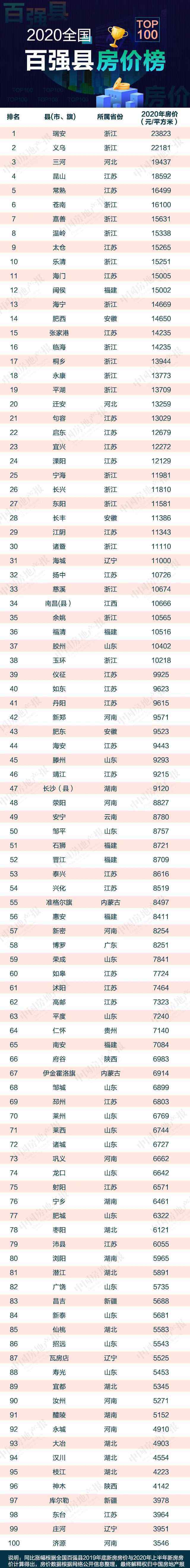 北京房?jī)r(jià)上漲 2020中國(guó)百?gòu)?qiáng)縣房?jī)r(jià)報(bào)告：有的破4萬(wàn)元有的只漲5元