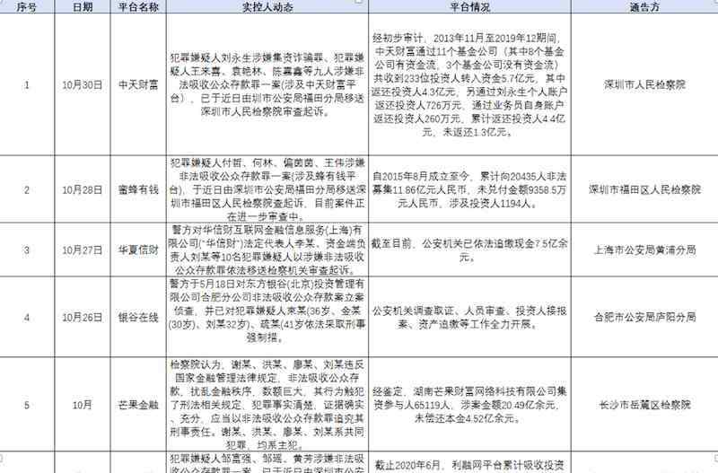 口袋理財(cái)? 近一個(gè)月12起P2P平臺(tái)案件通報(bào)進(jìn)展 上?？诖碡?cái)實(shí)控人虞凌云被判18年