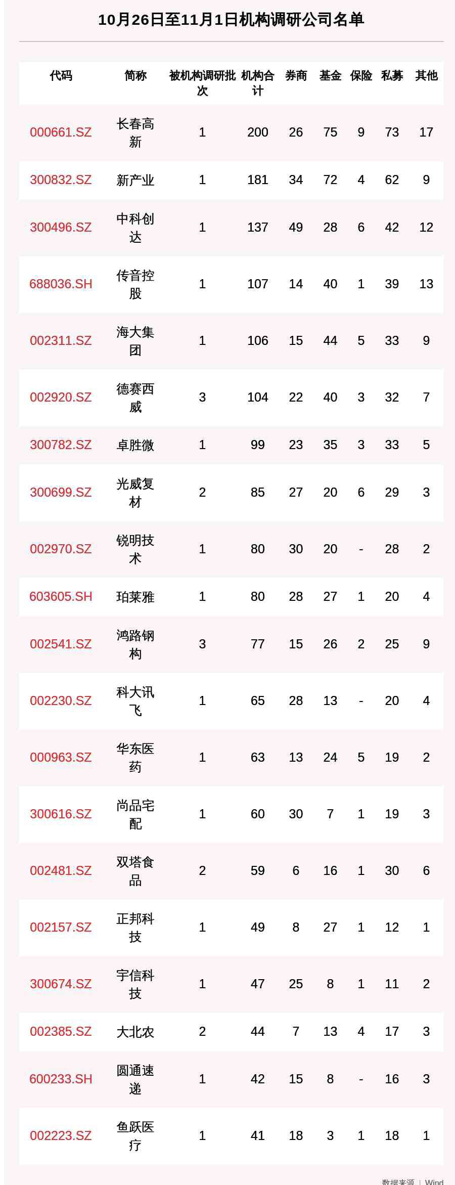 吉林調(diào)查公司 一周機(jī)構(gòu)調(diào)研：86家上市公司被調(diào)研，200家機(jī)構(gòu)集中調(diào)研了這家吉林省公司