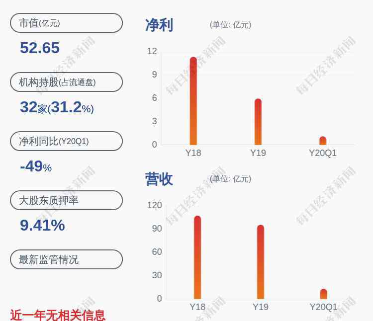 福星集團(tuán) 福星股份：控股股東福星集團(tuán)補(bǔ)充質(zhì)押約340萬股及解除質(zhì)押100股