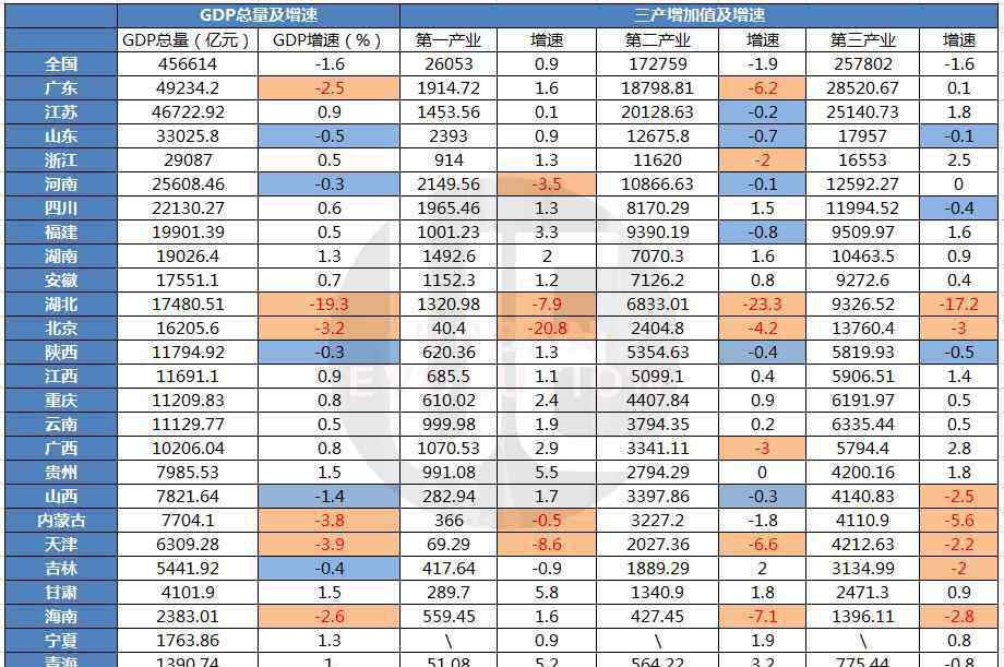 上半年gdp 26省份上半年GDP出爐：這個(gè)省份領(lǐng)跑 兩地人均可支配收入負(fù)增長(zhǎng)