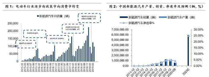 新能源規(guī)劃 國(guó)信證券：《新能源汽車(chē)發(fā)展規(guī)劃》落地，電動(dòng)化浪潮加速推進(jìn)