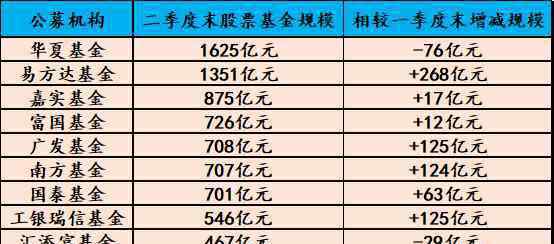 十大基金公司排名 公募業(yè)進(jìn)入“17萬億紀(jì)元”！基金公司排名強洗牌，出現(xiàn)一個重要異動信號