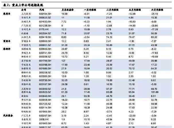 6月汽車銷量 國信證券：6月汽車銷量同比增長11.6%，持續(xù)把握電動智能主線