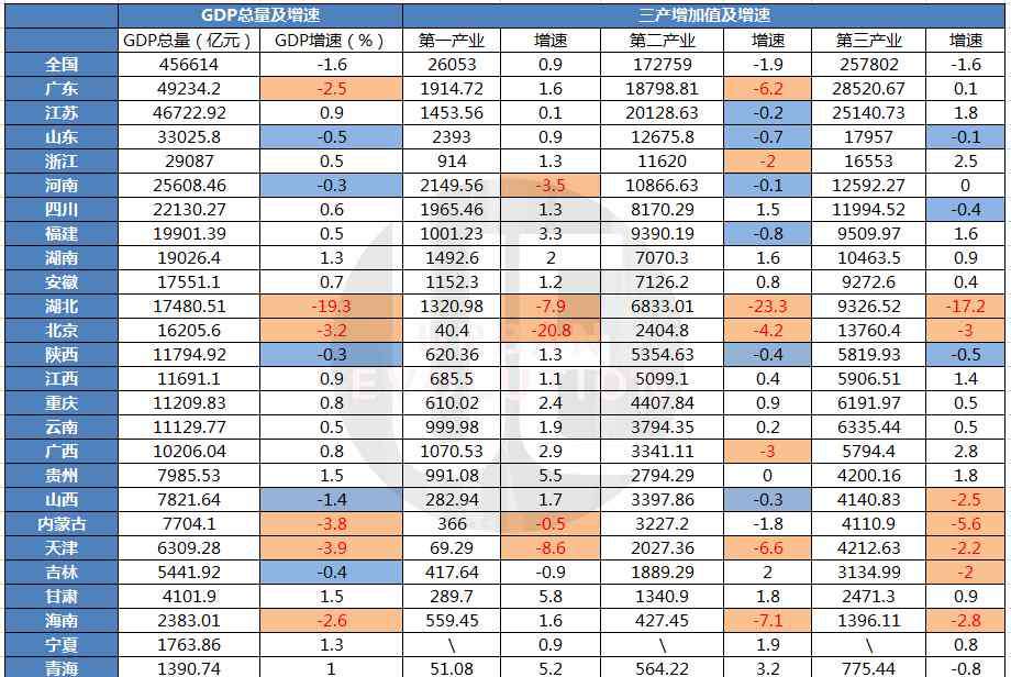 上半年gdp 26省份上半年GDP出爐：這個省份領跑 兩地人均可支配收入負增長