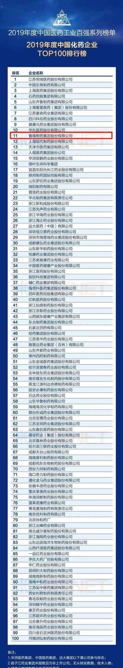 中國制藥企業(yè)排名 穩(wěn)步前進！魯南制藥榮登2019年度中國醫(yī)藥百強（化藥企業(yè)）榜第11位