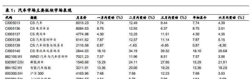 6月汽車銷量 國信證券：6月汽車銷量同比增長11.6%，持續(xù)把握電動智能主線