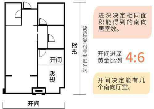 開間進深 開間和進深是什么意思