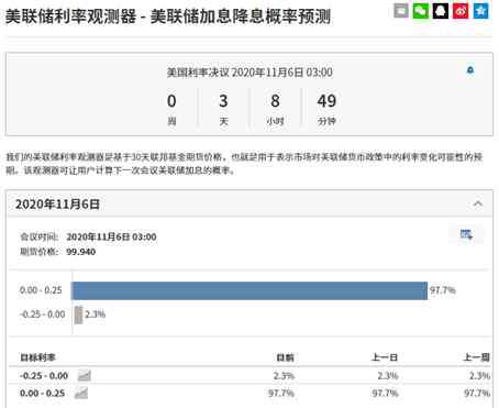 fomc 美聯(lián)儲(chǔ)議息會(huì)議前瞻：行動(dòng)還是等待？FOMC還有多大空間？