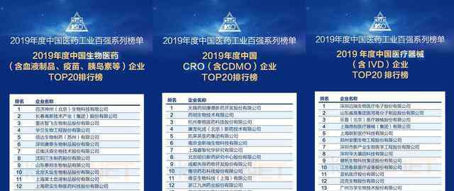 中國CRO醫(yī)藥公司排名 中國醫(yī)藥工業(yè)百強系列榜單發(fā)布 高瓴投出CRO榜單前三甲