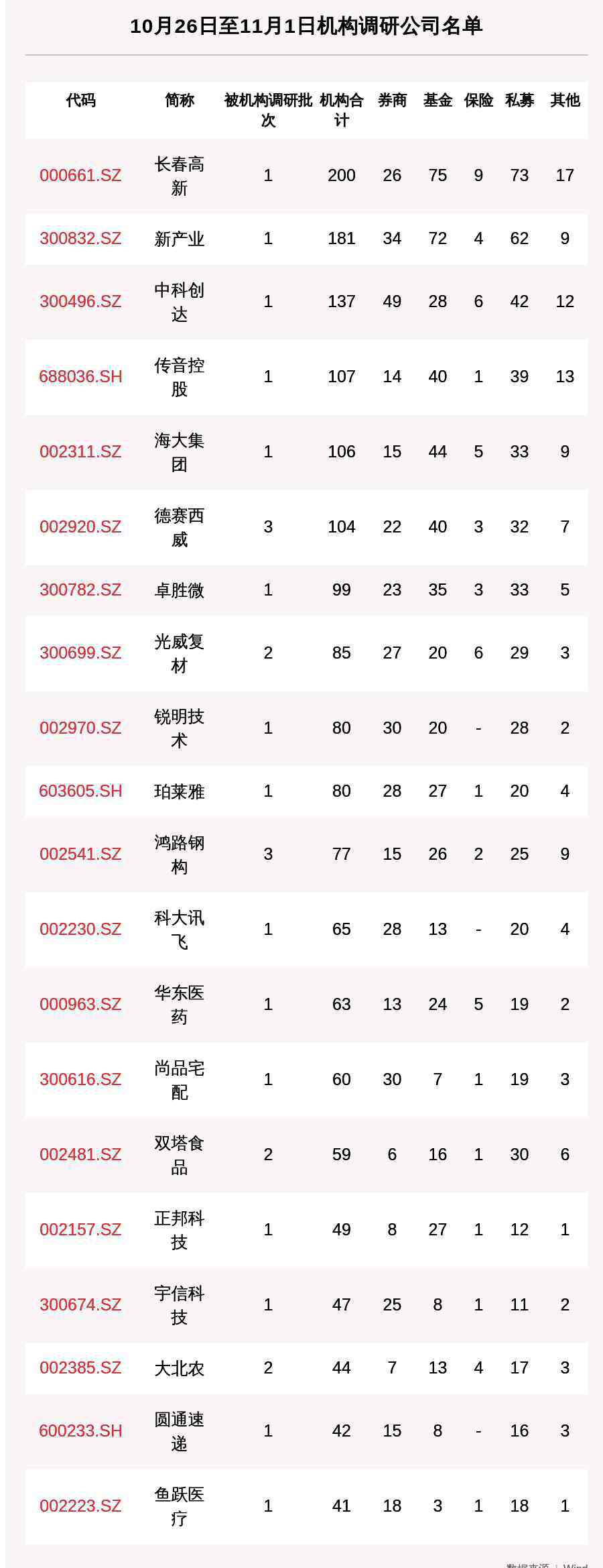 吉林調(diào)查公司 一周機(jī)構(gòu)調(diào)研：86家上市公司被調(diào)研，200家機(jī)構(gòu)集中調(diào)研了這家吉林省公司