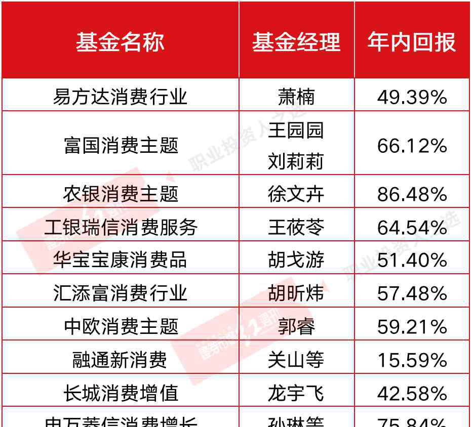 消費(fèi)基金 誰是公募真正的“消費(fèi)之王”？消費(fèi)主題產(chǎn)品良莠不齊