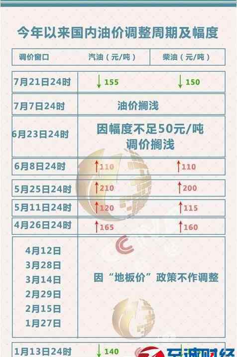 油價回歸5元時代 油價調整最新消息：油價回歸5元時代 一箱油省五塊錢