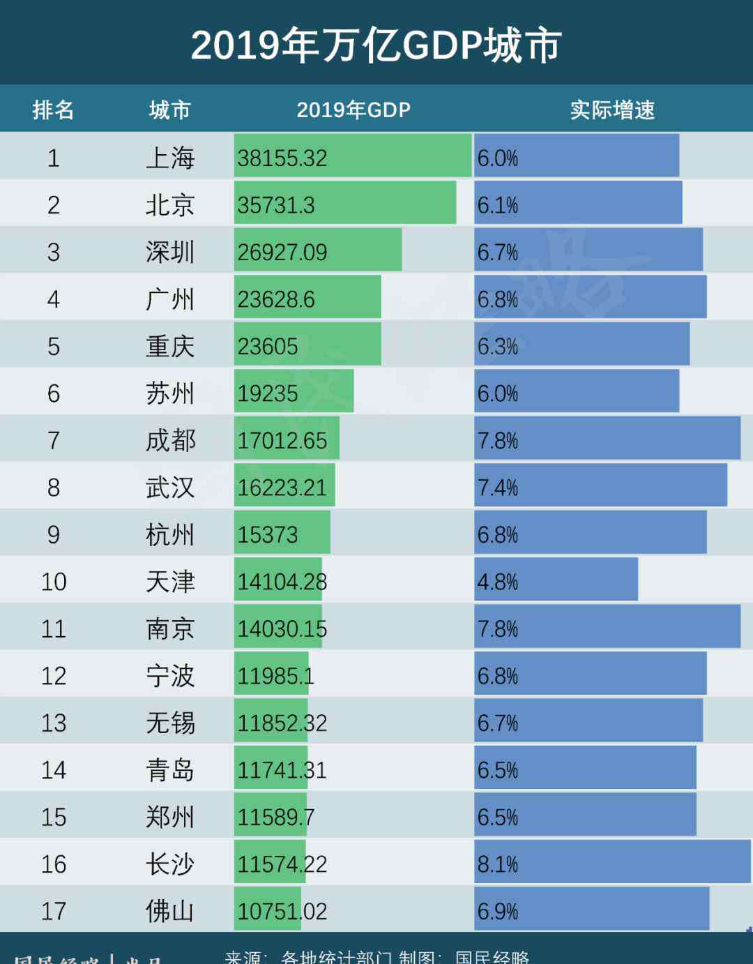 城市gdp 逼近萬億！誰是下一個萬億GDP城市？這7個城市有希望