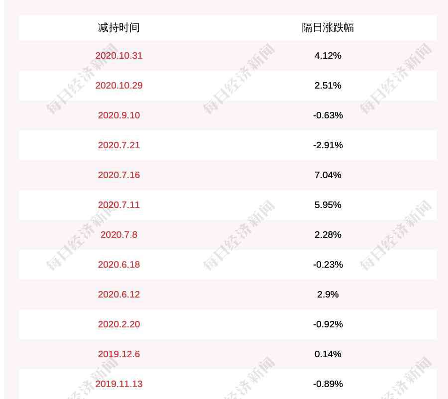 db4o 壽仙谷：副總經(jīng)理鄭化先減持計(jì)劃完成，減持股份數(shù)量約152萬股