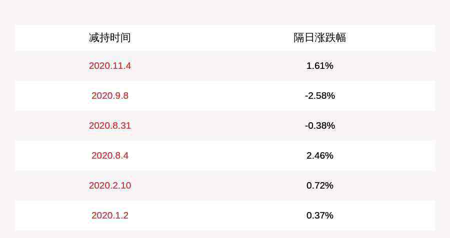 高管減持 減持！集智股份：公司高管陳旭初減持7.28萬股，減持股份數(shù)量已過半