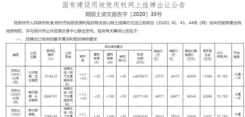 鄭州土地拍賣 土拍|11月鄭州將有10宗地出讓 起始總價為37.7億元