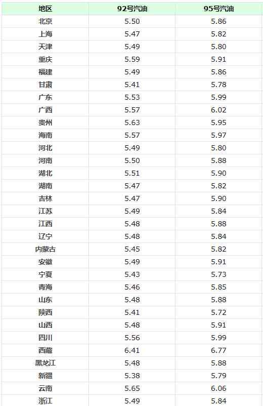 國內(nèi)汽油價格調(diào)整最新消息 3月27日油價調(diào)整最新消息 今日全國92、95號汽油價格表