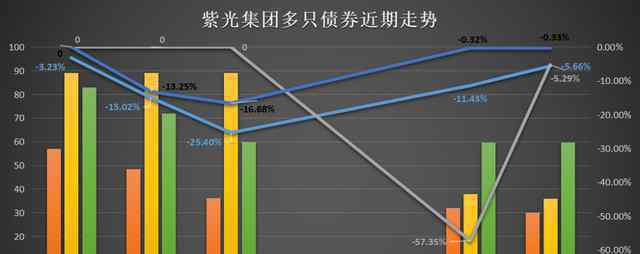 紫光集團(tuán) 2029億債務(wù)壓頂，紫光集團(tuán)陷“芯事困境”