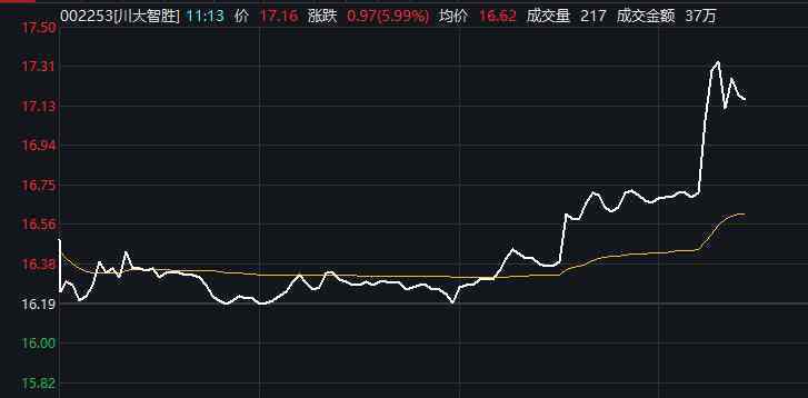 登云股份 A股個股魔幻一幕：川大智勝直線飆升大漲7% 登云股份橫盤整理