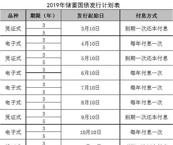 國債的利率 2019國債發(fā)行時間表及利率 國債利率是多少