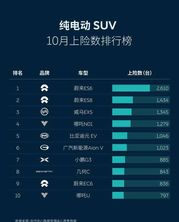 蔚來電動(dòng)suv 中汽中心：10月上險(xiǎn)數(shù)據(jù)發(fā)布，蔚來包攬純電動(dòng)SUV市場(chǎng)冠亞軍