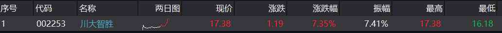 登云股份 A股個(gè)股魔幻一幕：川大智勝直線飆升大漲7% 登云股份橫盤整理